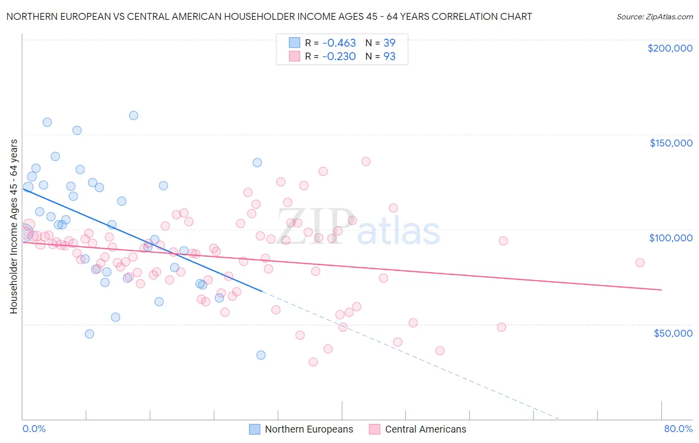 Northern European vs Central American Householder Income Ages 45 - 64 years