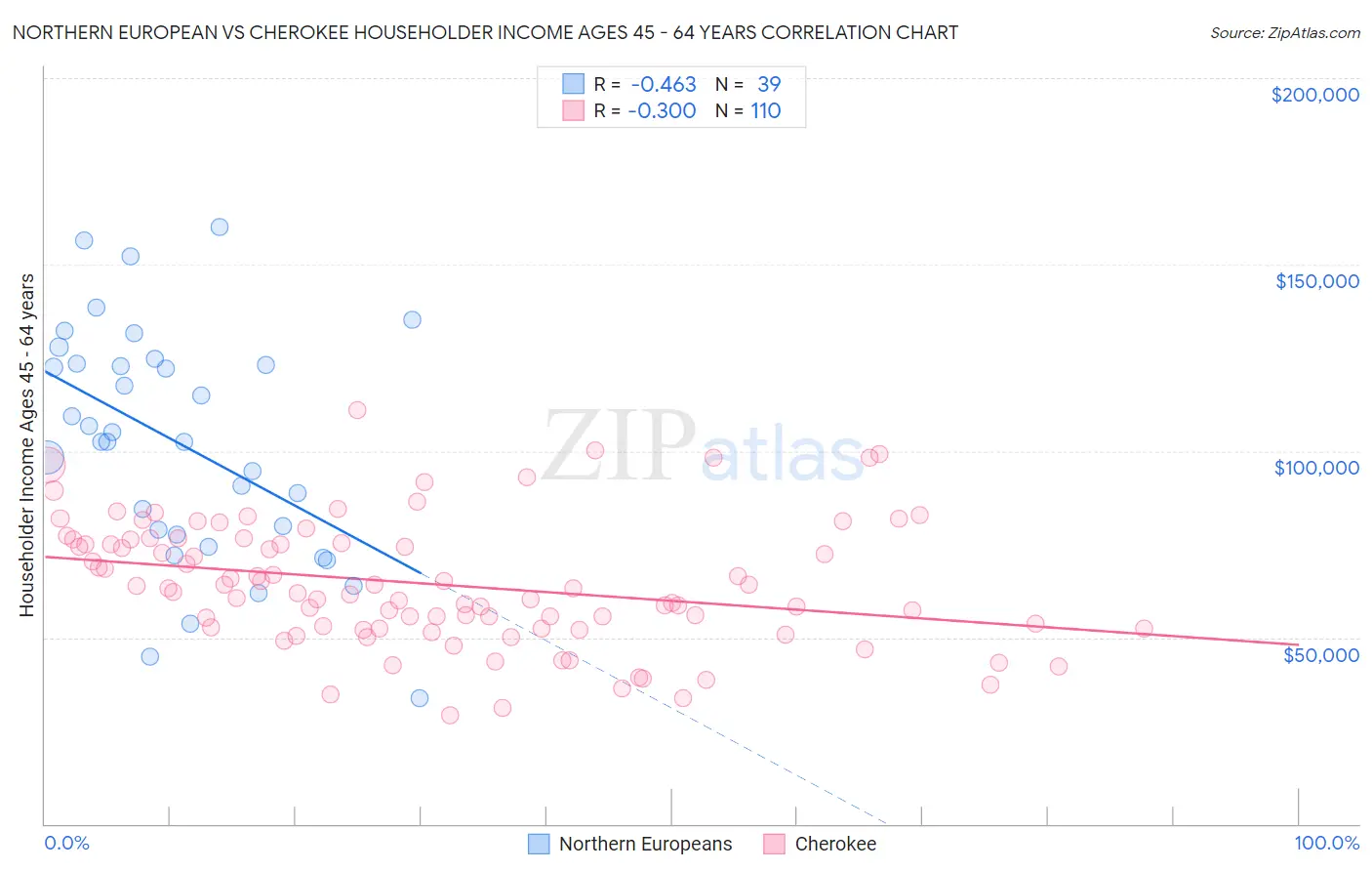 Northern European vs Cherokee Householder Income Ages 45 - 64 years