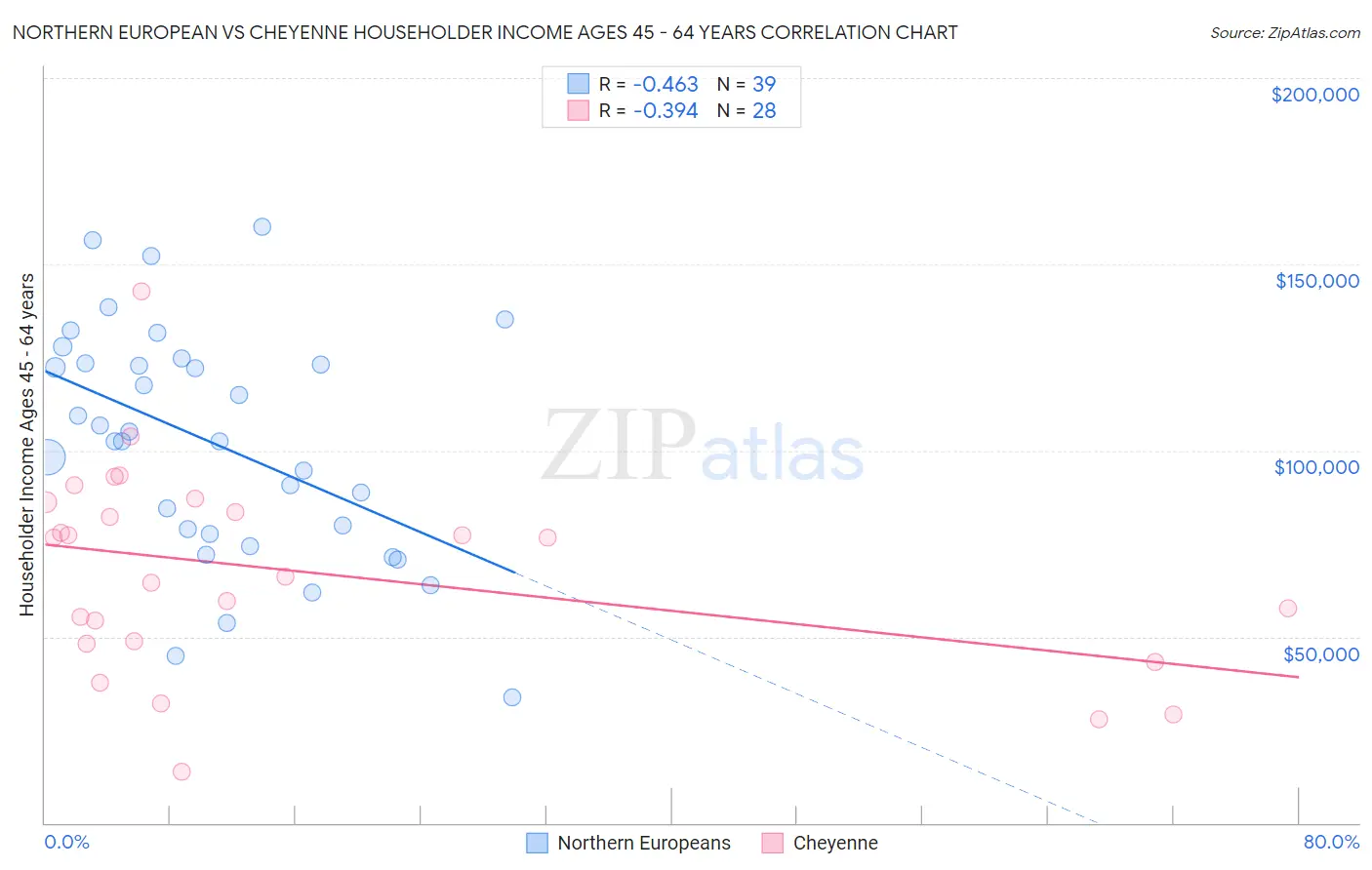 Northern European vs Cheyenne Householder Income Ages 45 - 64 years