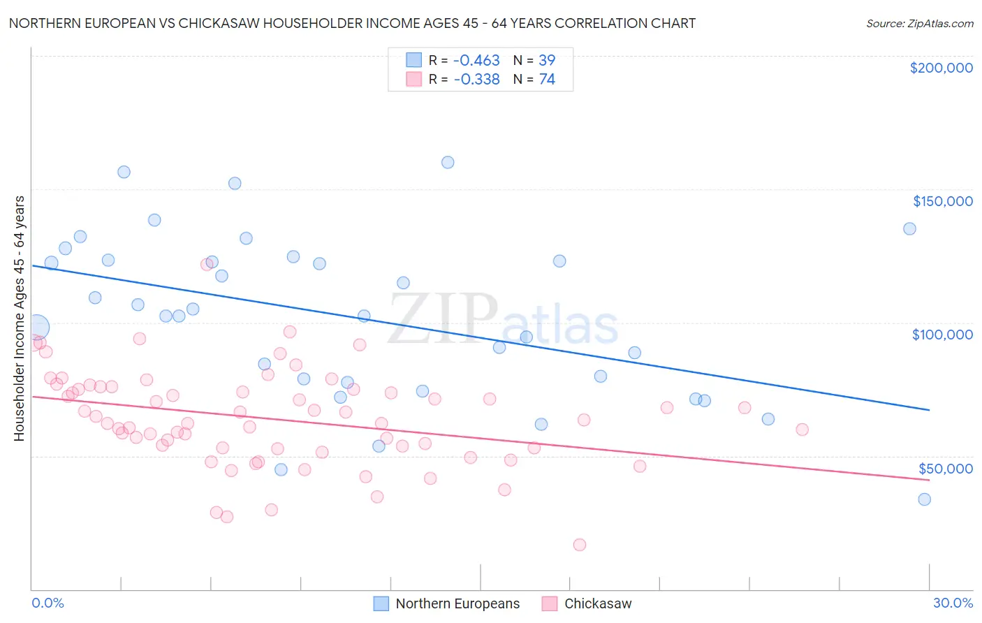 Northern European vs Chickasaw Householder Income Ages 45 - 64 years