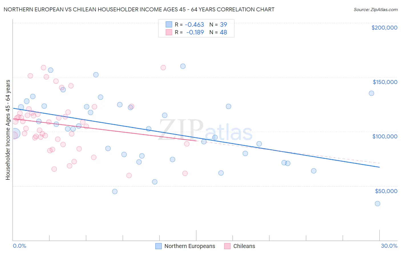 Northern European vs Chilean Householder Income Ages 45 - 64 years