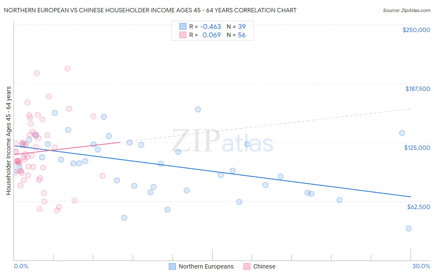Northern European vs Chinese Householder Income Ages 45 - 64 years
