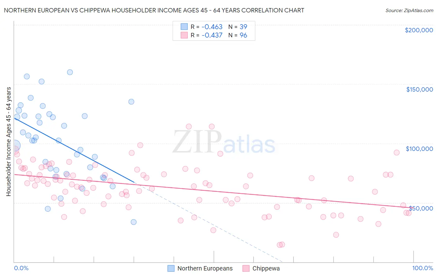 Northern European vs Chippewa Householder Income Ages 45 - 64 years
