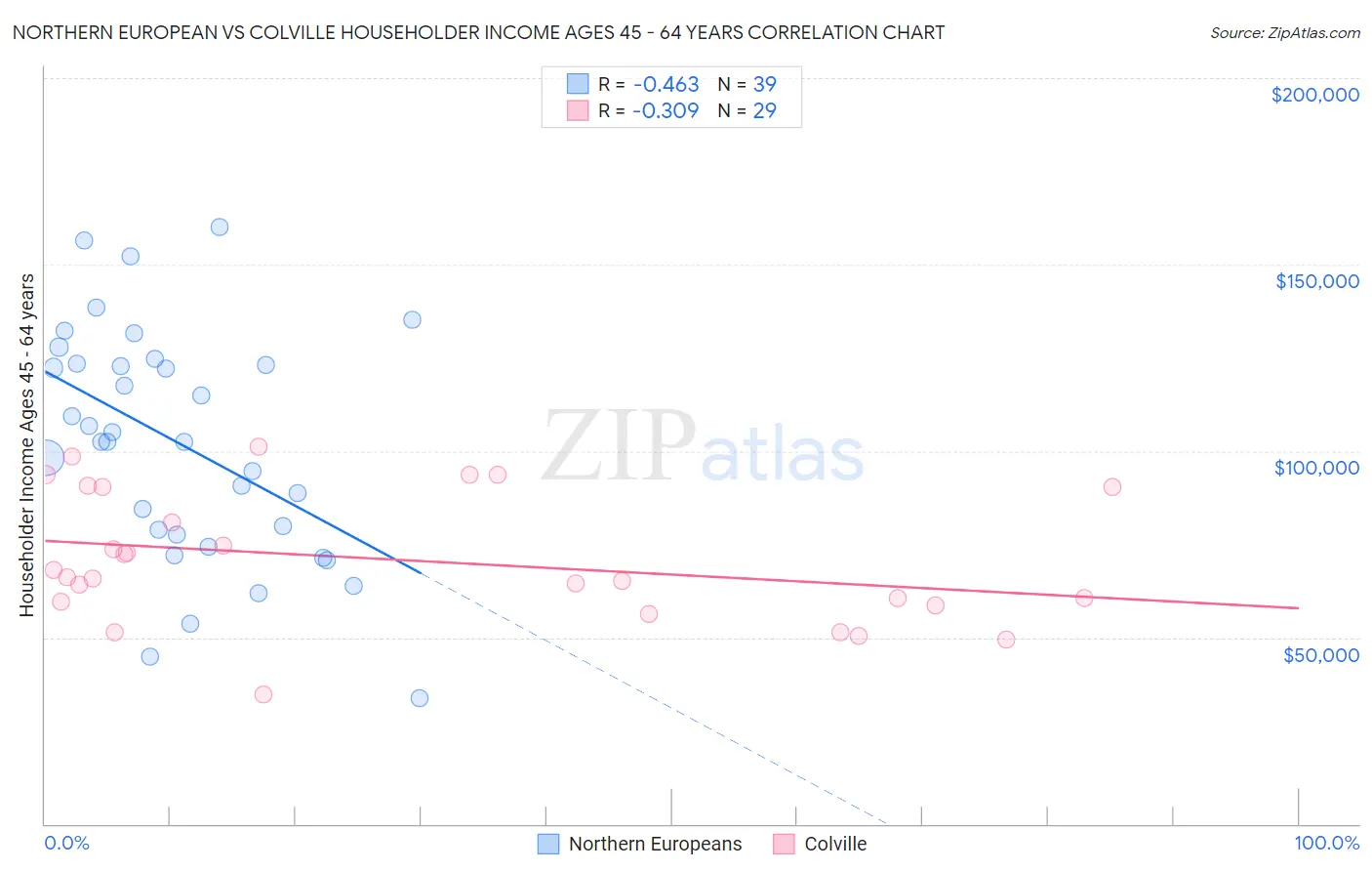 Northern European vs Colville Householder Income Ages 45 - 64 years