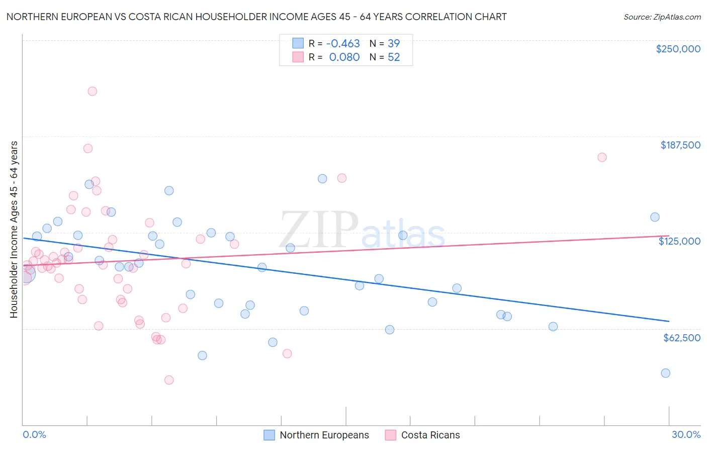 Northern European vs Costa Rican Householder Income Ages 45 - 64 years