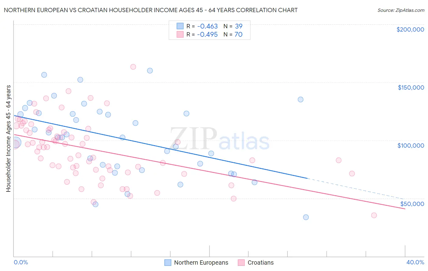 Northern European vs Croatian Householder Income Ages 45 - 64 years