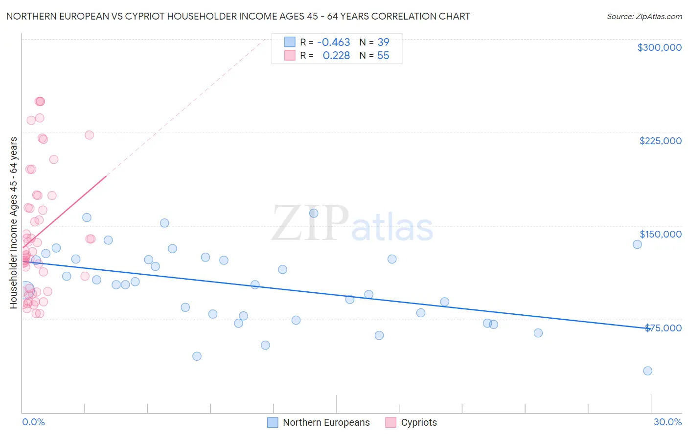 Northern European vs Cypriot Householder Income Ages 45 - 64 years