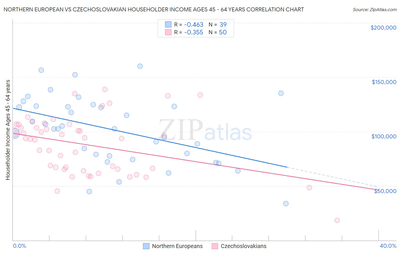 Northern European vs Czechoslovakian Householder Income Ages 45 - 64 years