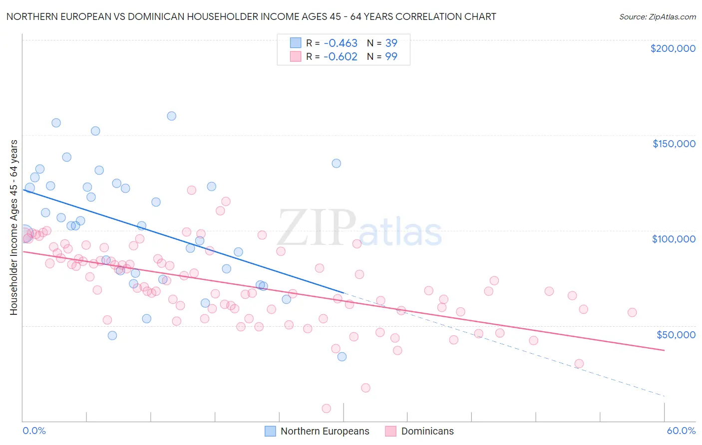 Northern European vs Dominican Householder Income Ages 45 - 64 years