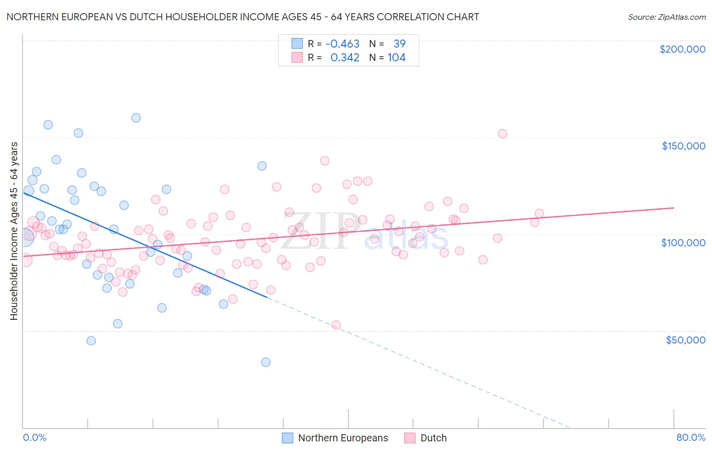 Northern European vs Dutch Householder Income Ages 45 - 64 years