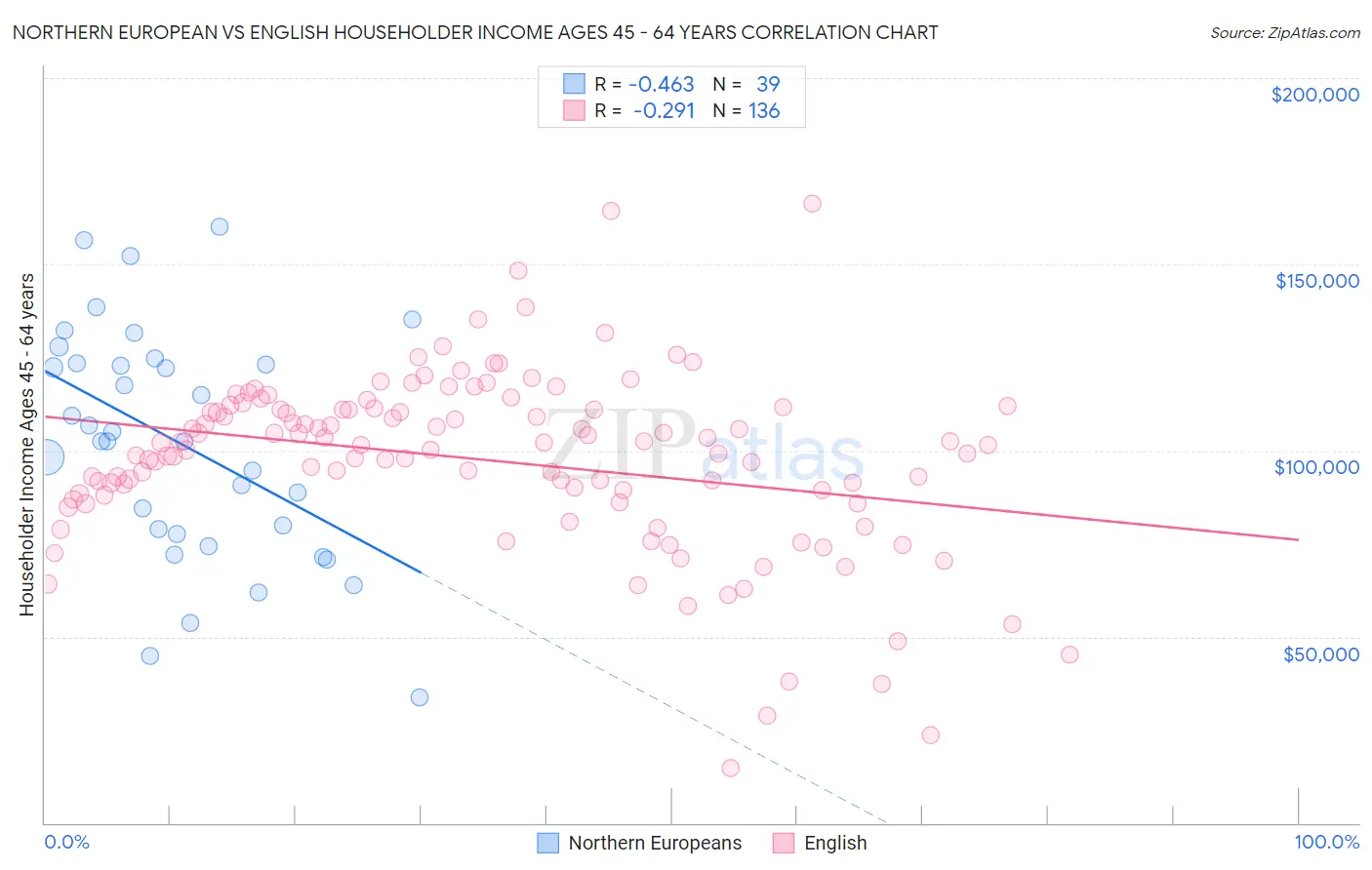 Northern European vs English Householder Income Ages 45 - 64 years
