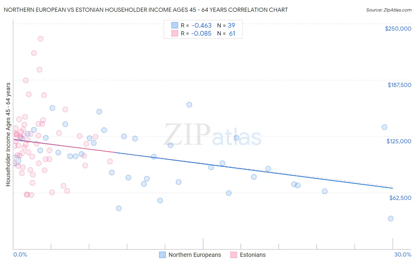Northern European vs Estonian Householder Income Ages 45 - 64 years
