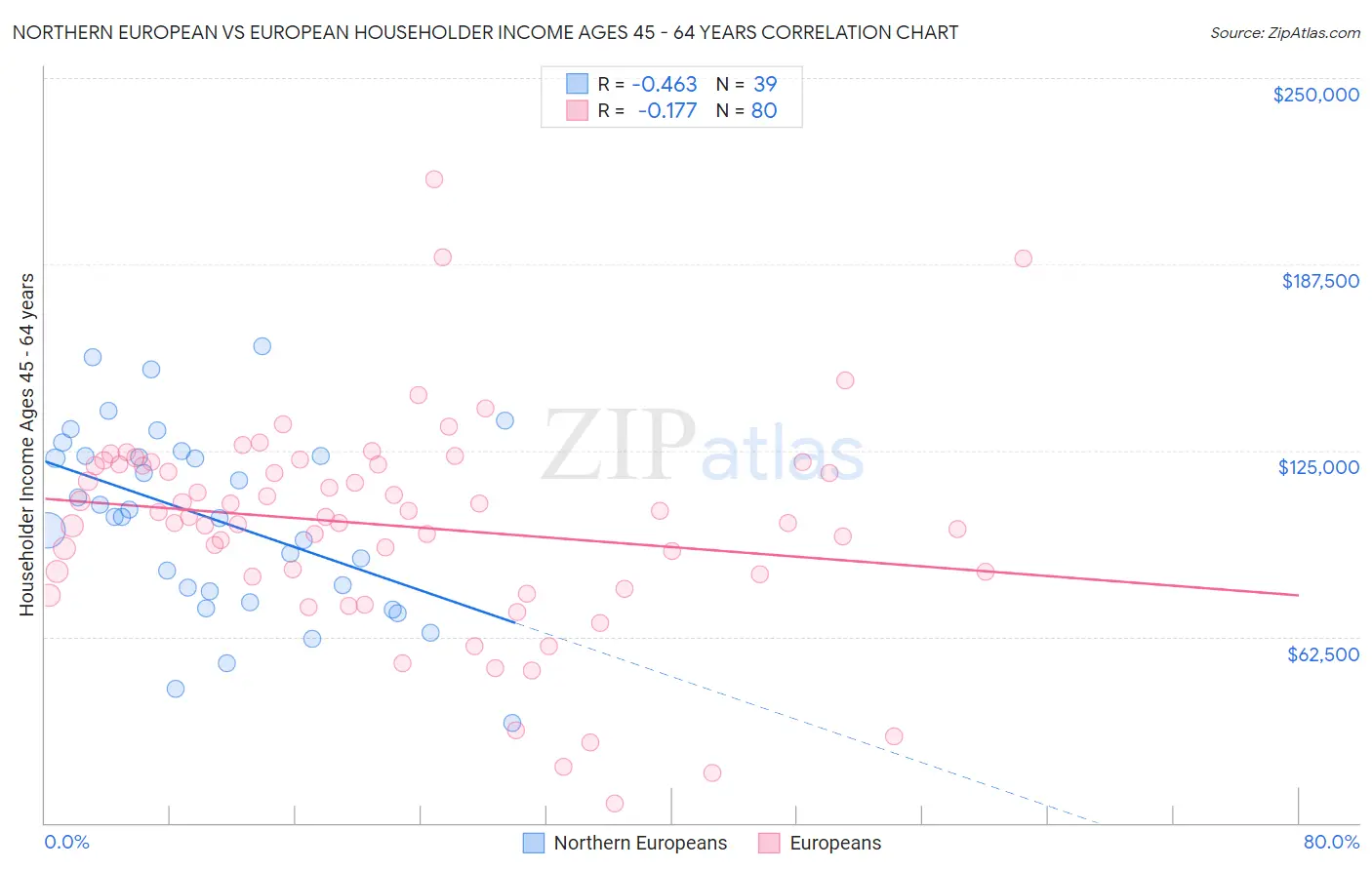 Northern European vs European Householder Income Ages 45 - 64 years