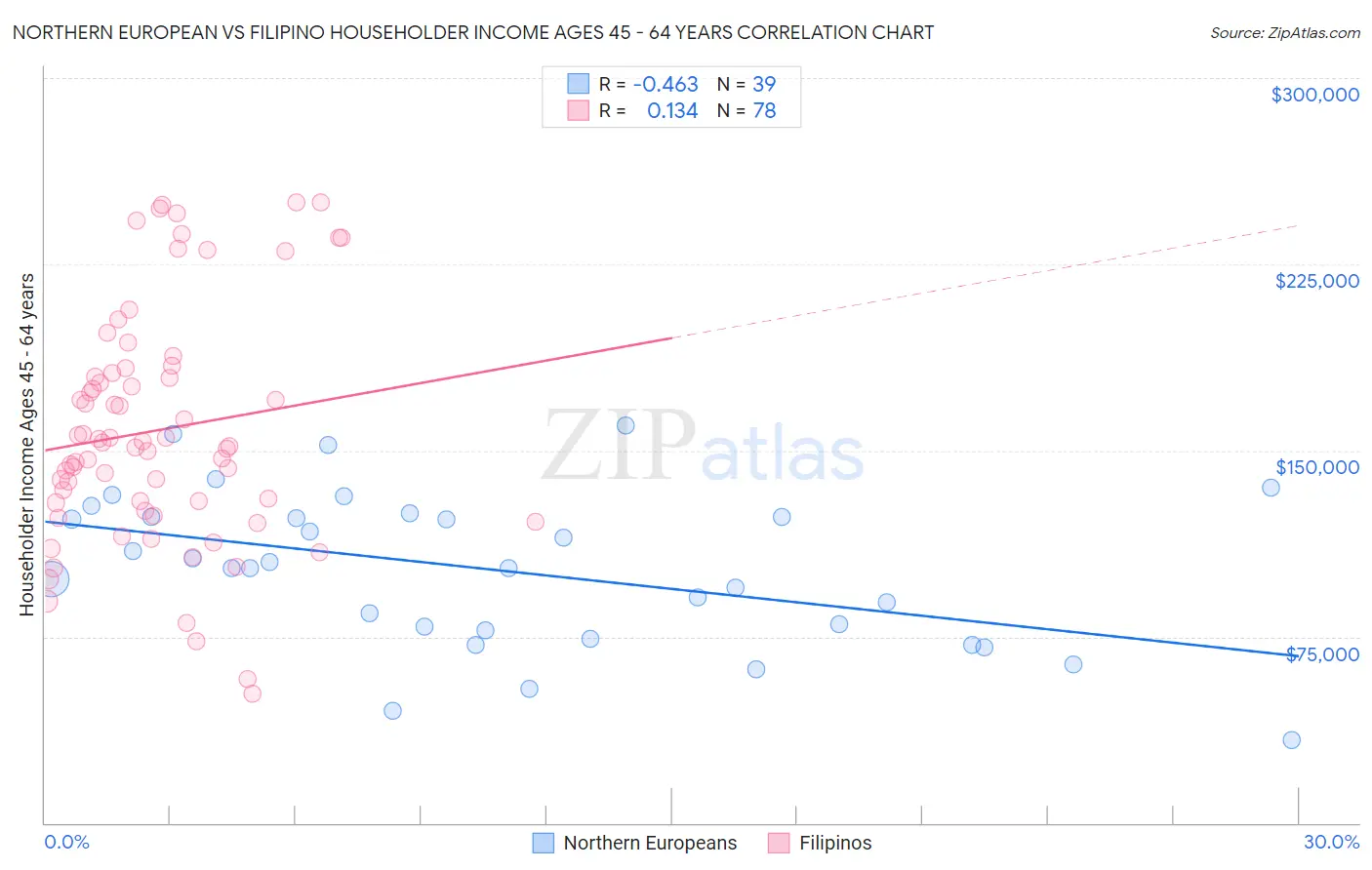 Northern European vs Filipino Householder Income Ages 45 - 64 years