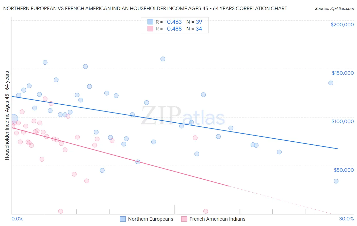 Northern European vs French American Indian Householder Income Ages 45 - 64 years