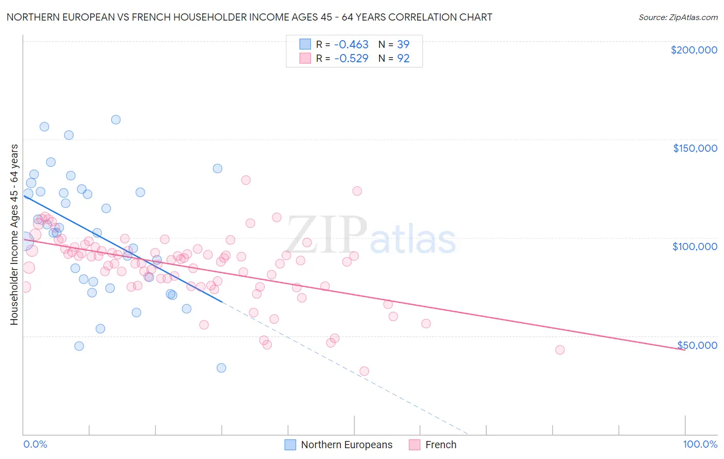 Northern European vs French Householder Income Ages 45 - 64 years