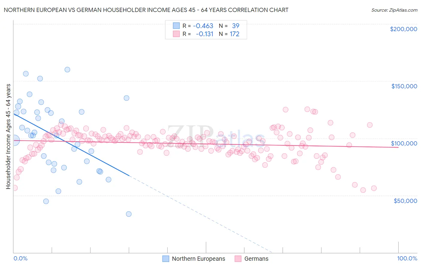 Northern European vs German Householder Income Ages 45 - 64 years