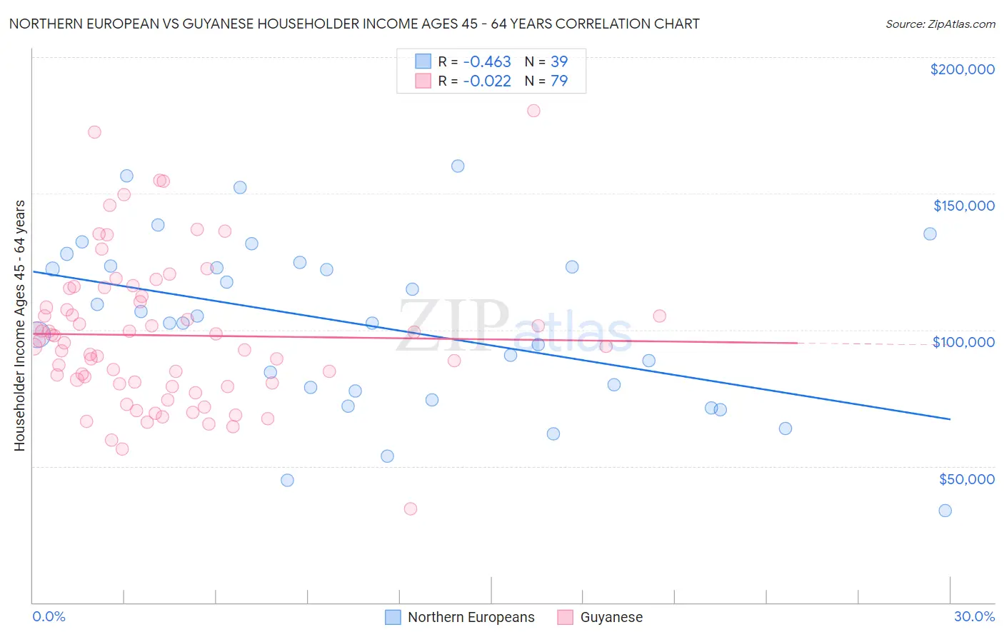 Northern European vs Guyanese Householder Income Ages 45 - 64 years