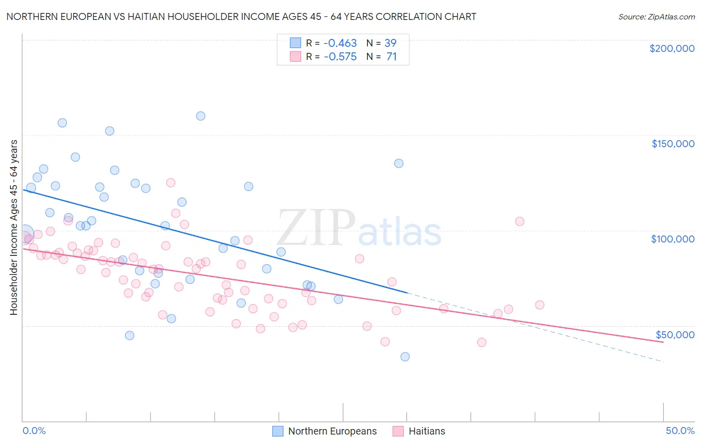 Northern European vs Haitian Householder Income Ages 45 - 64 years