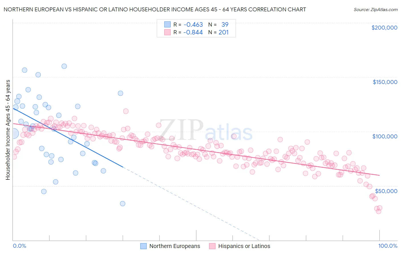 Northern European vs Hispanic or Latino Householder Income Ages 45 - 64 years