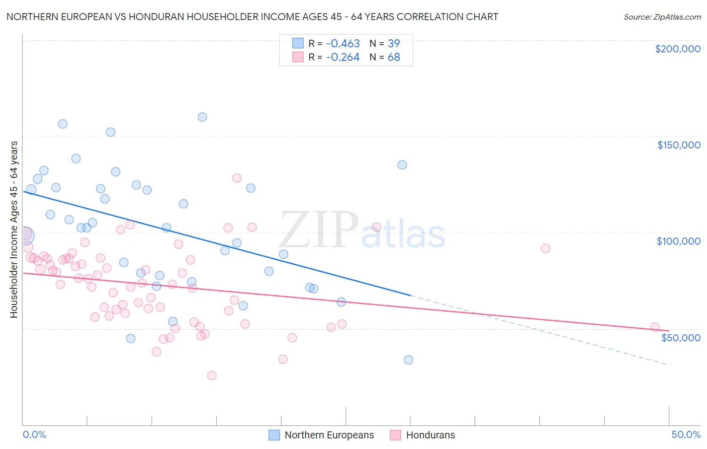 Northern European vs Honduran Householder Income Ages 45 - 64 years