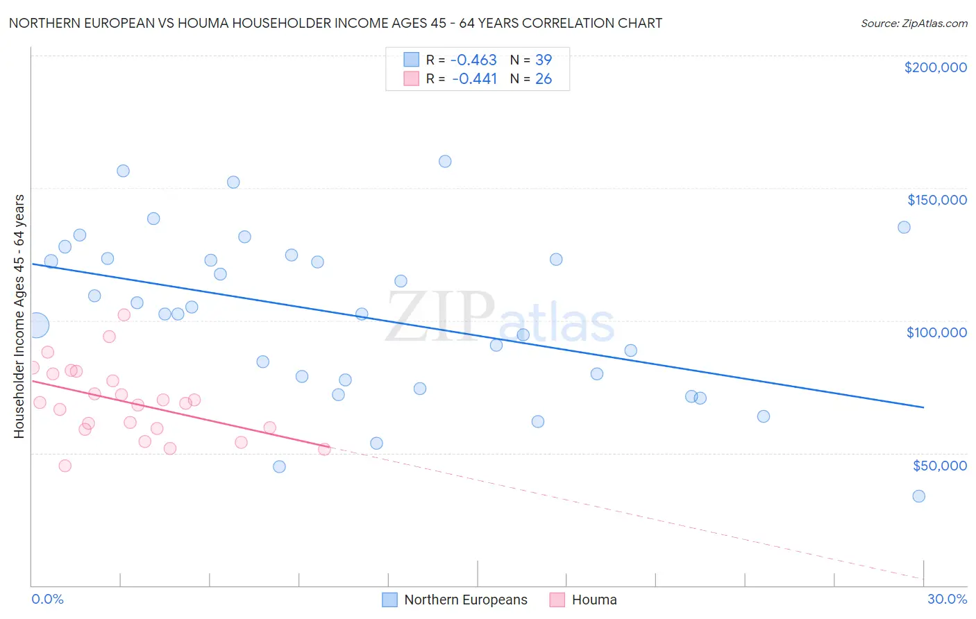 Northern European vs Houma Householder Income Ages 45 - 64 years