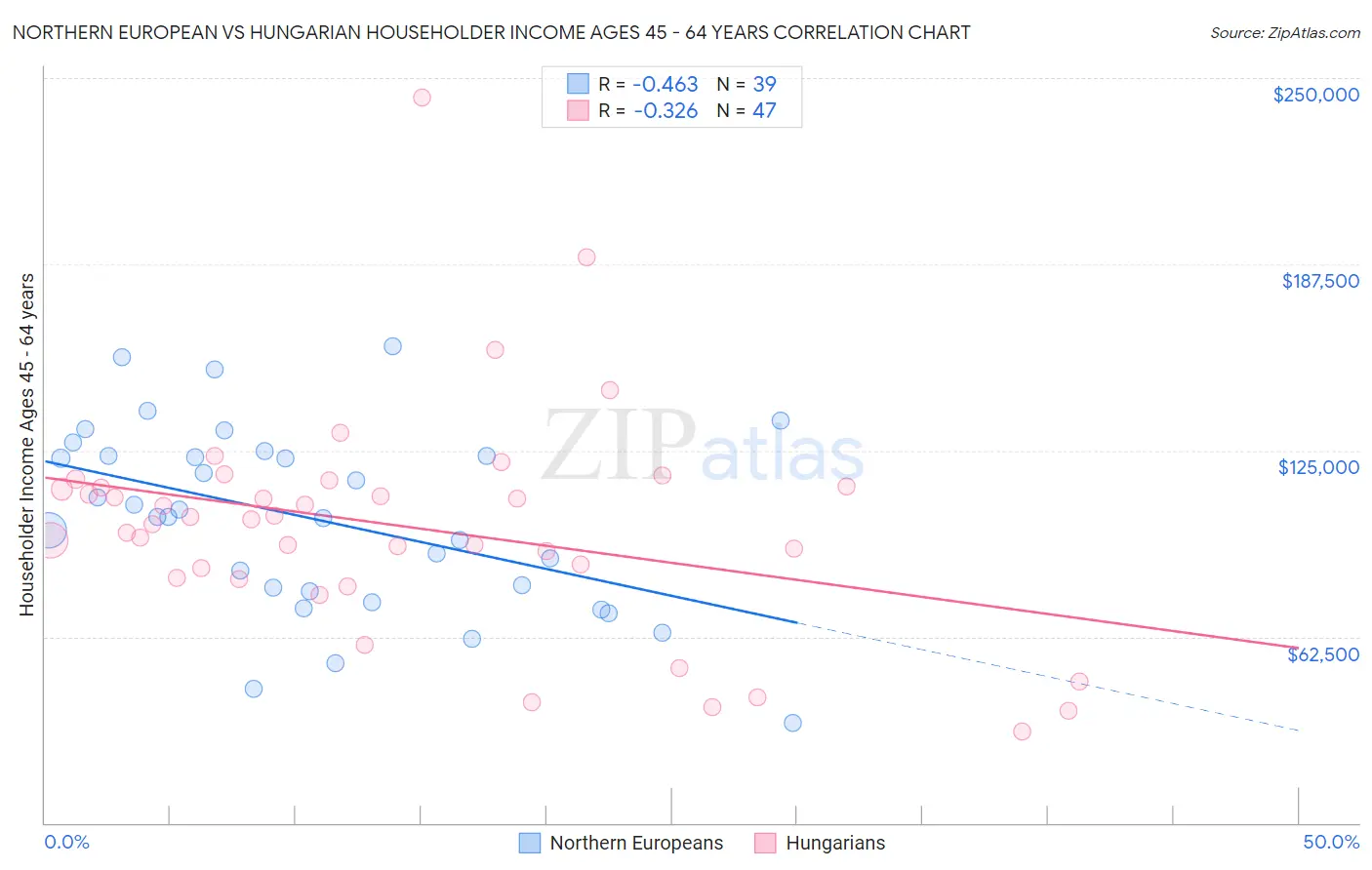 Northern European vs Hungarian Householder Income Ages 45 - 64 years