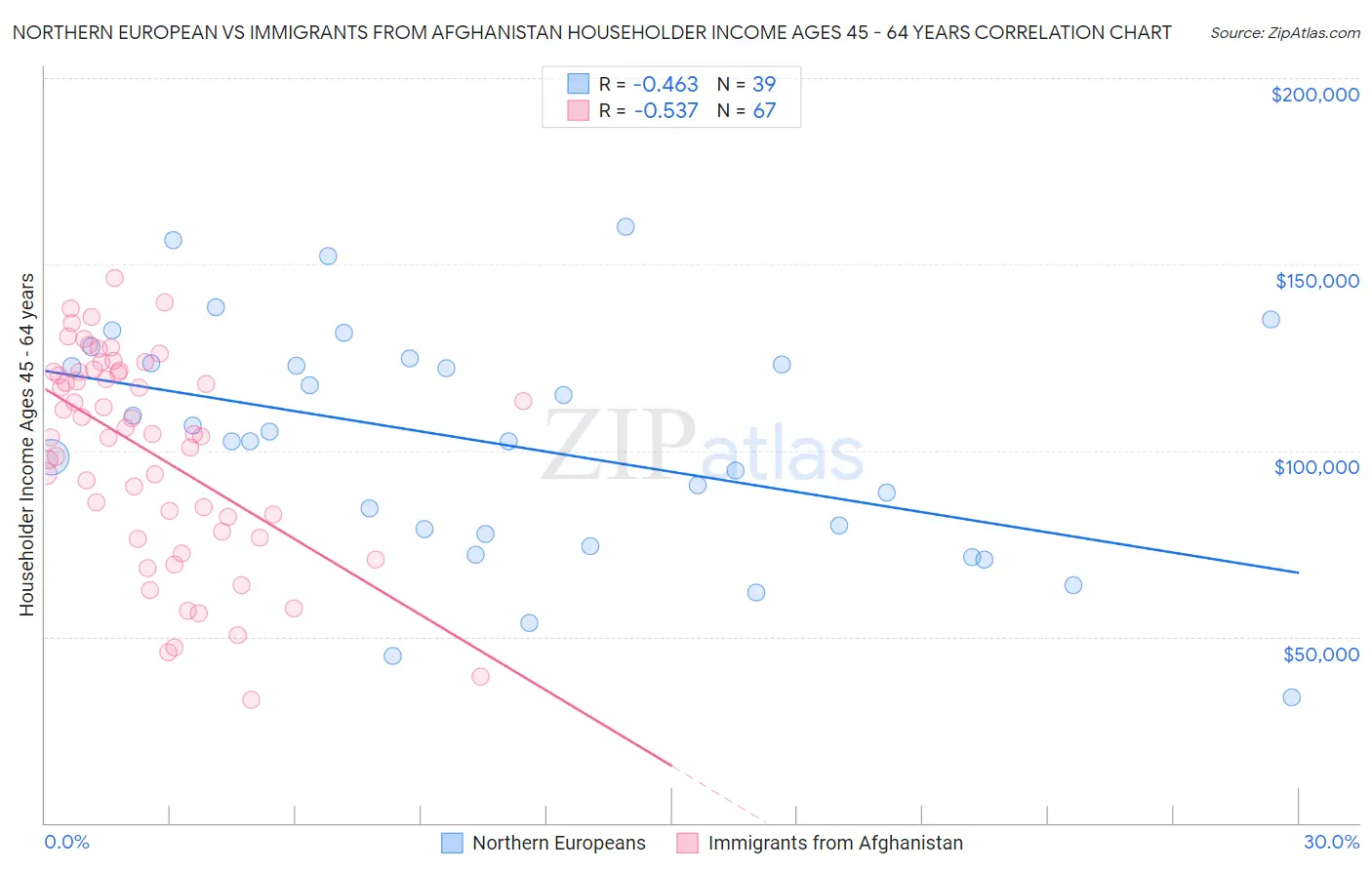 Northern European vs Immigrants from Afghanistan Householder Income Ages 45 - 64 years