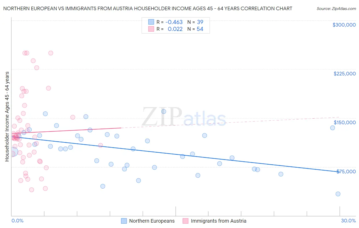 Northern European vs Immigrants from Austria Householder Income Ages 45 - 64 years