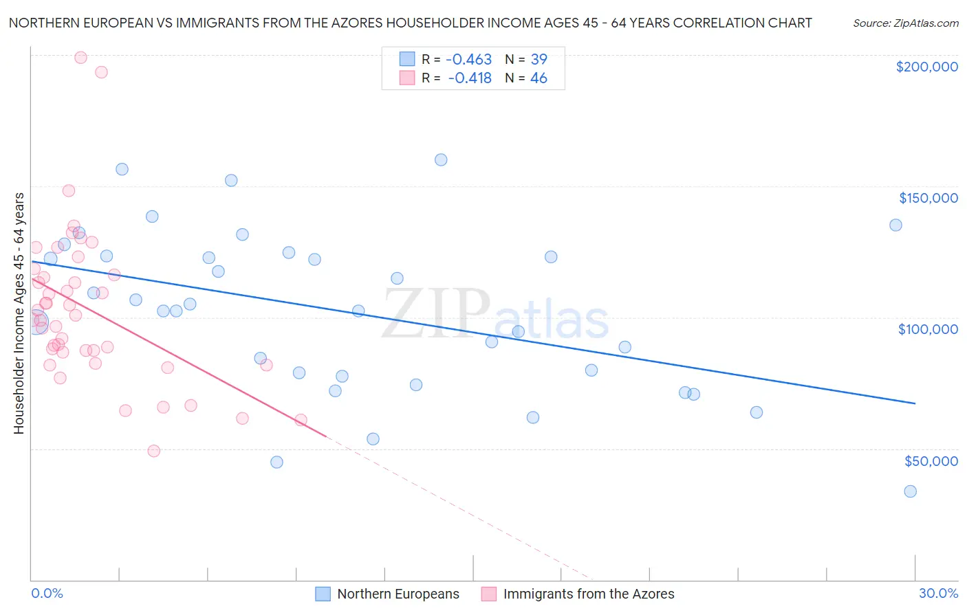 Northern European vs Immigrants from the Azores Householder Income Ages 45 - 64 years