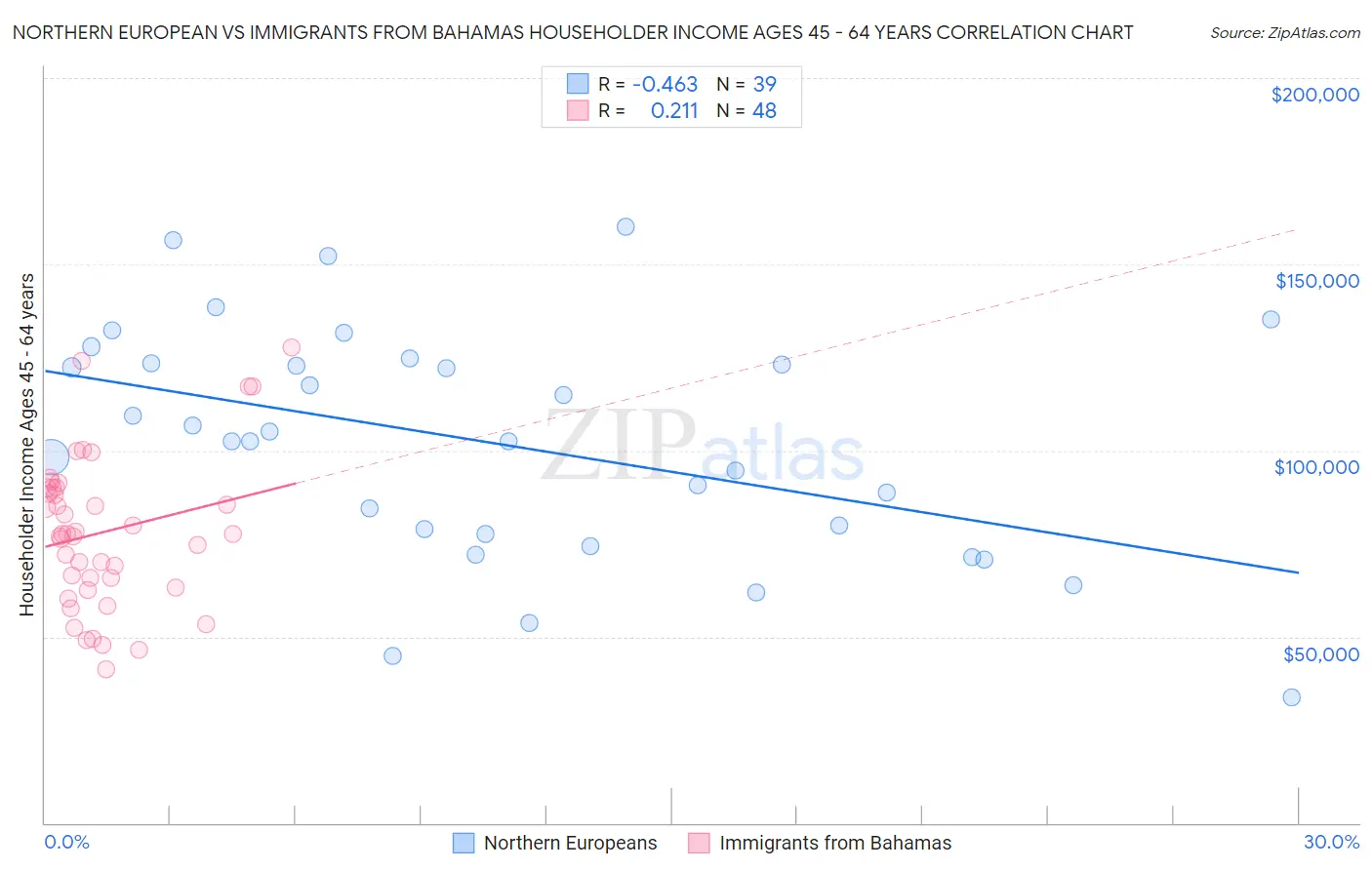 Northern European vs Immigrants from Bahamas Householder Income Ages 45 - 64 years