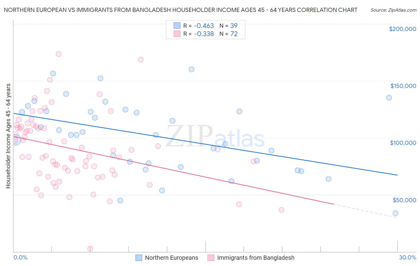 Northern European vs Immigrants from Bangladesh Householder Income Ages 45 - 64 years