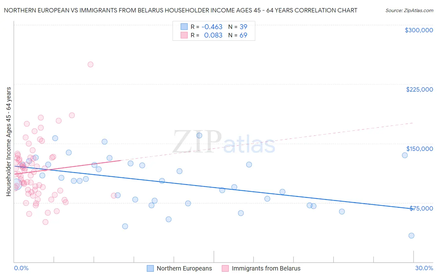 Northern European vs Immigrants from Belarus Householder Income Ages 45 - 64 years