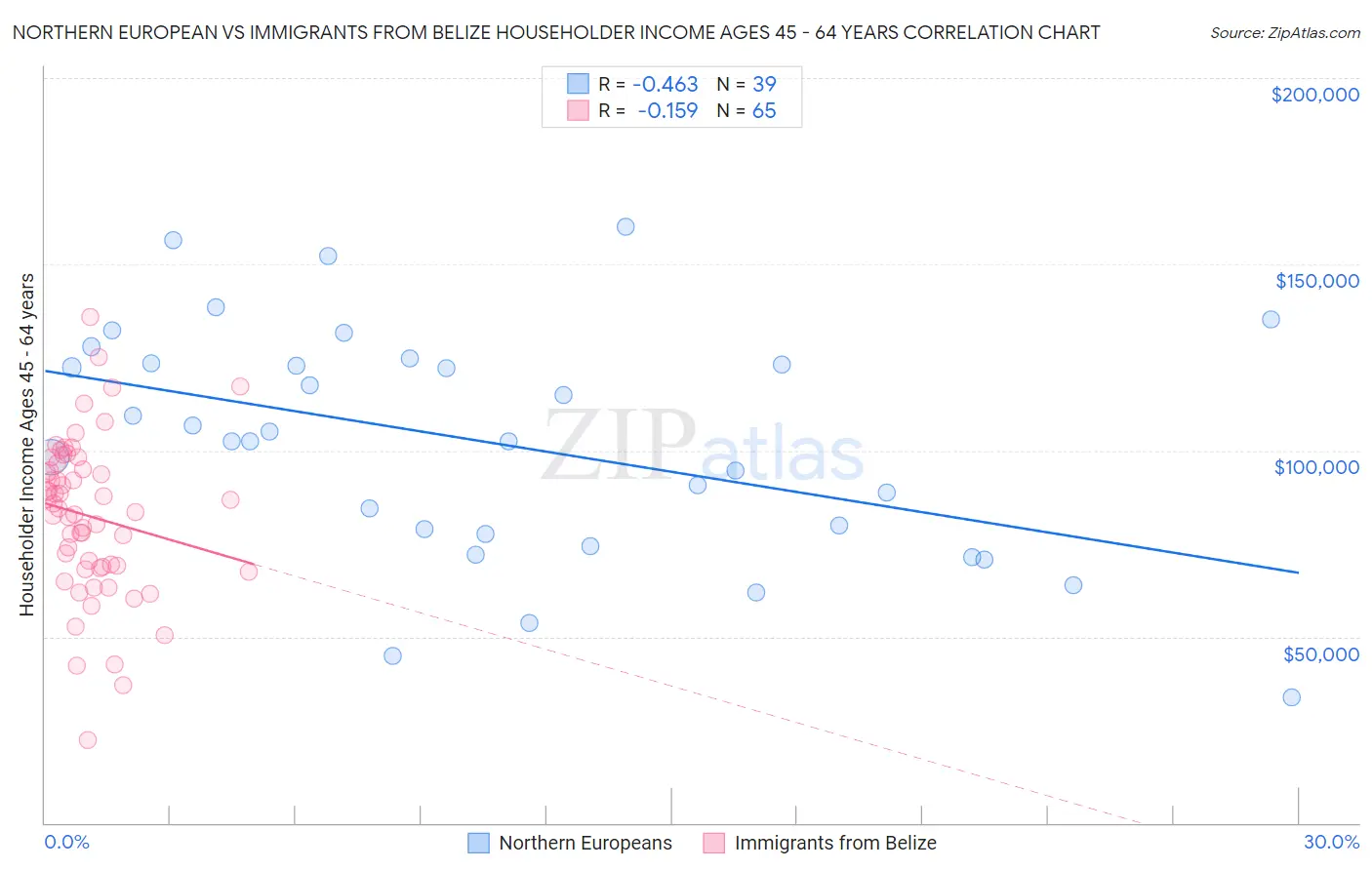 Northern European vs Immigrants from Belize Householder Income Ages 45 - 64 years
