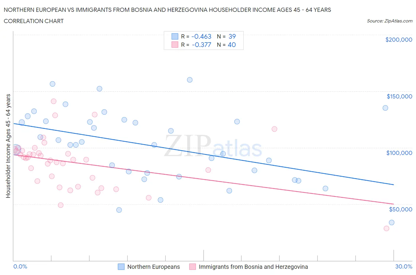 Northern European vs Immigrants from Bosnia and Herzegovina Householder Income Ages 45 - 64 years