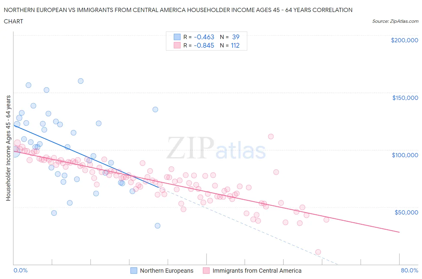 Northern European vs Immigrants from Central America Householder Income Ages 45 - 64 years