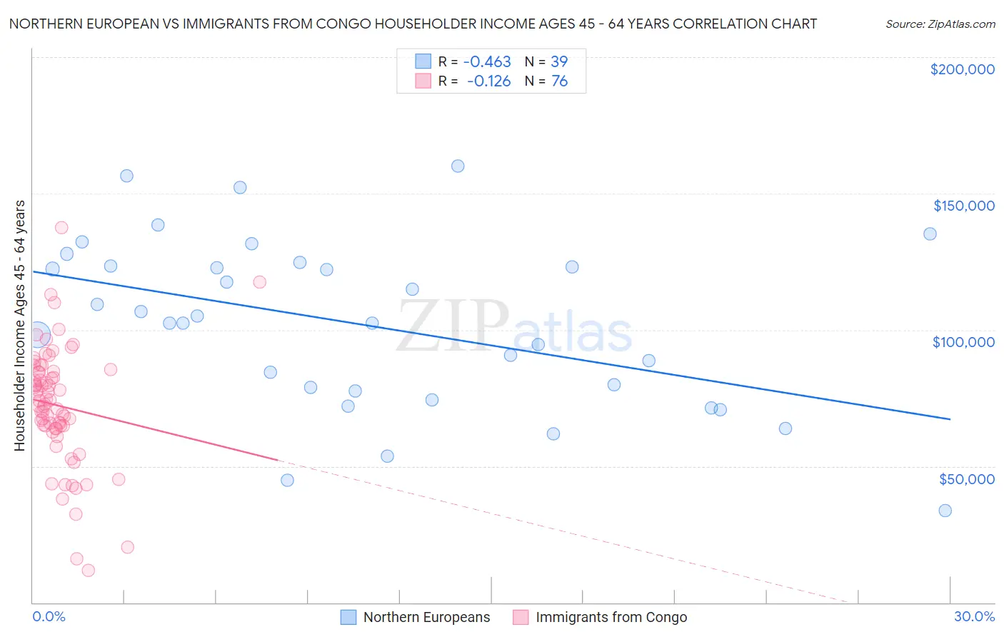 Northern European vs Immigrants from Congo Householder Income Ages 45 - 64 years