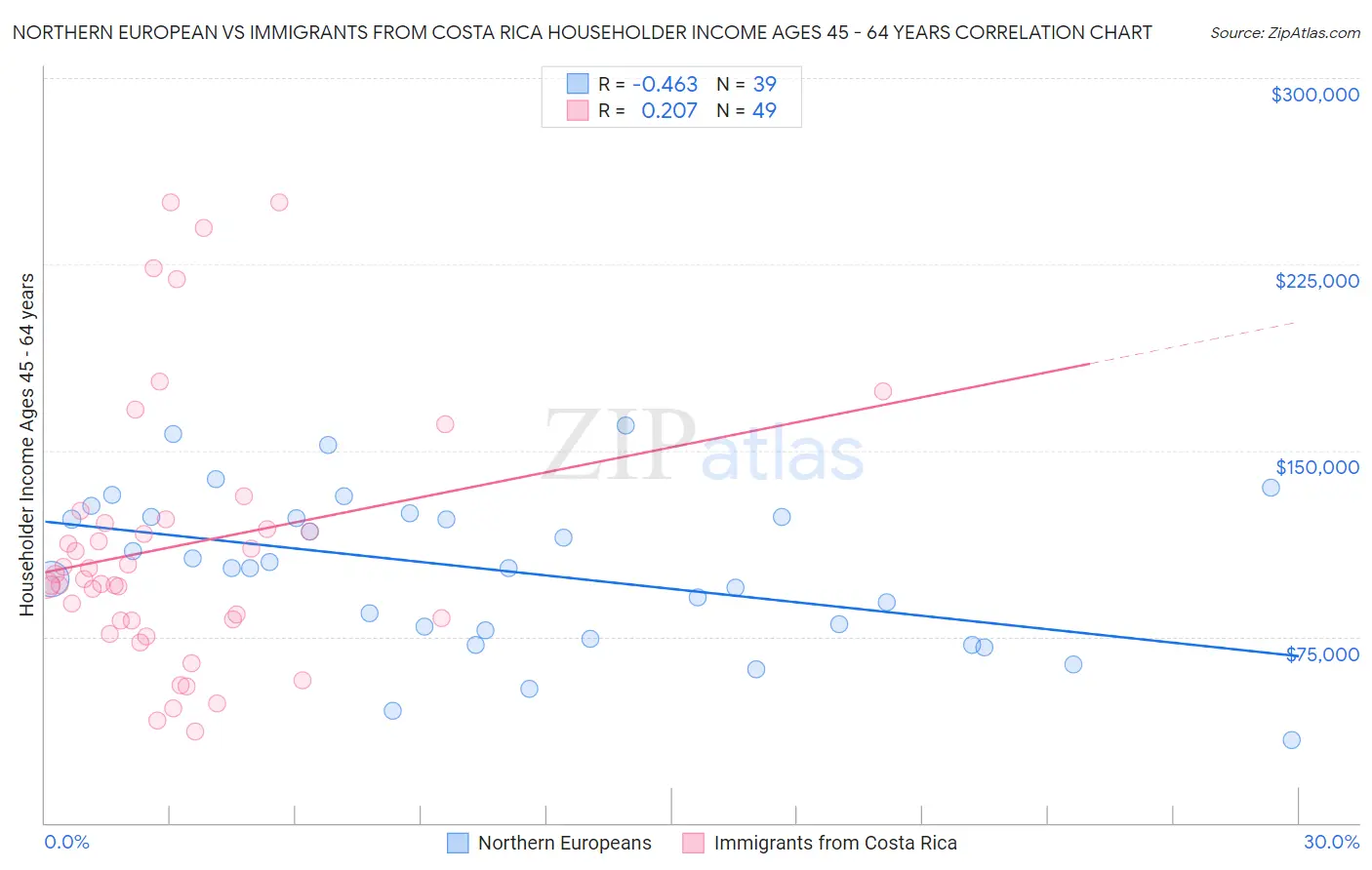 Northern European vs Immigrants from Costa Rica Householder Income Ages 45 - 64 years