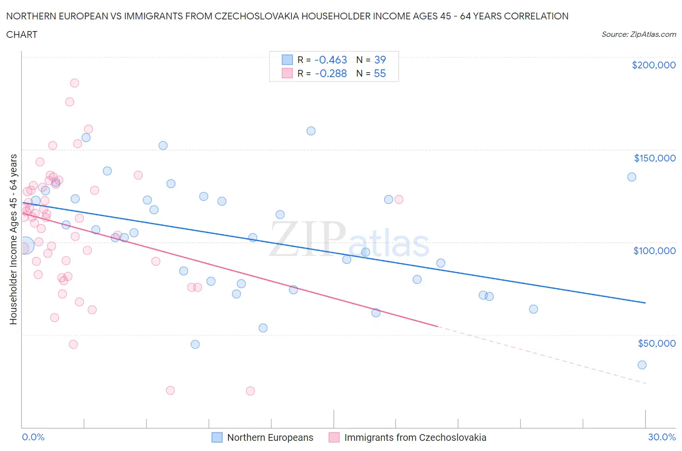 Northern European vs Immigrants from Czechoslovakia Householder Income Ages 45 - 64 years