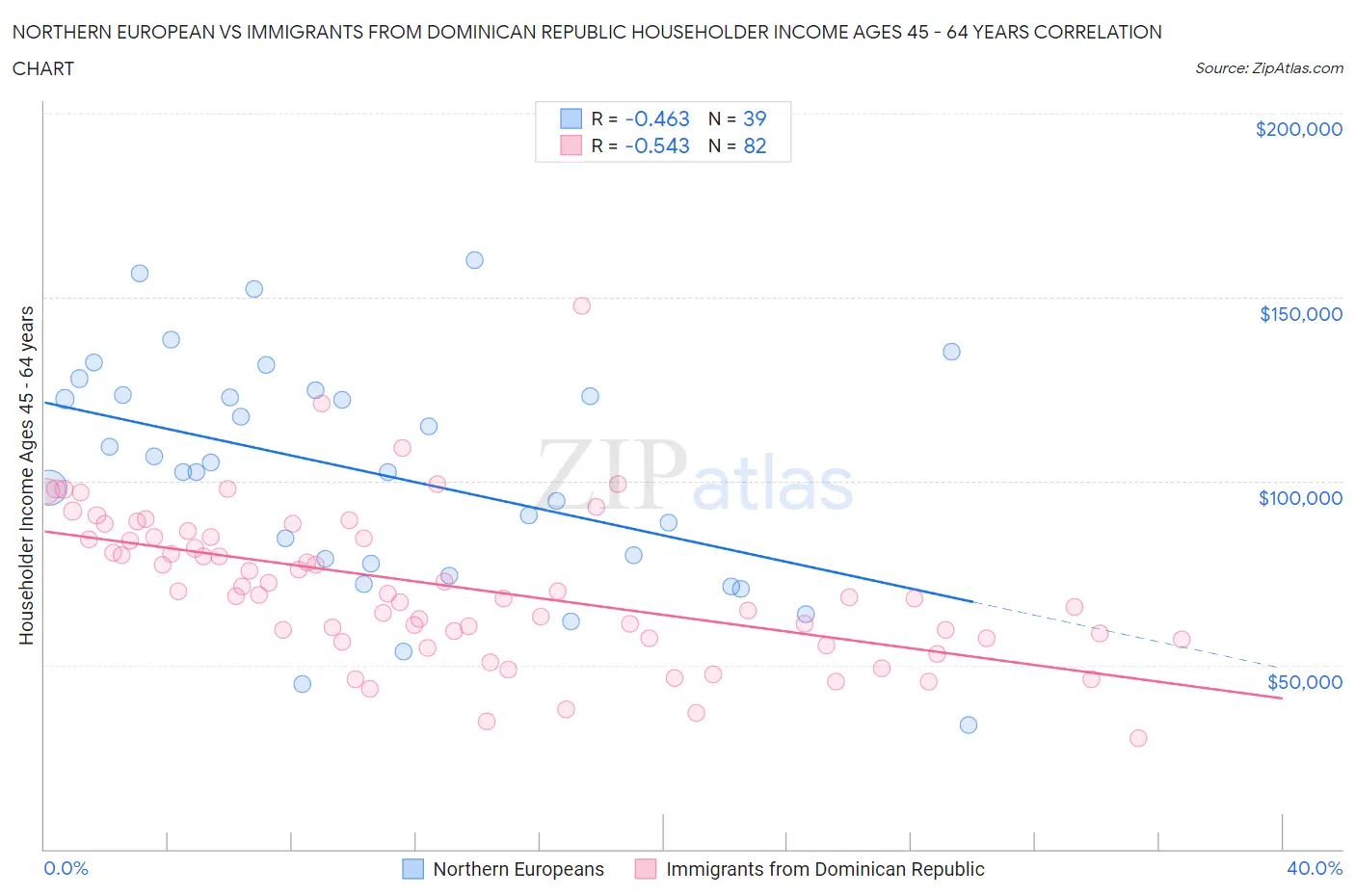 Northern European vs Immigrants from Dominican Republic Householder Income Ages 45 - 64 years