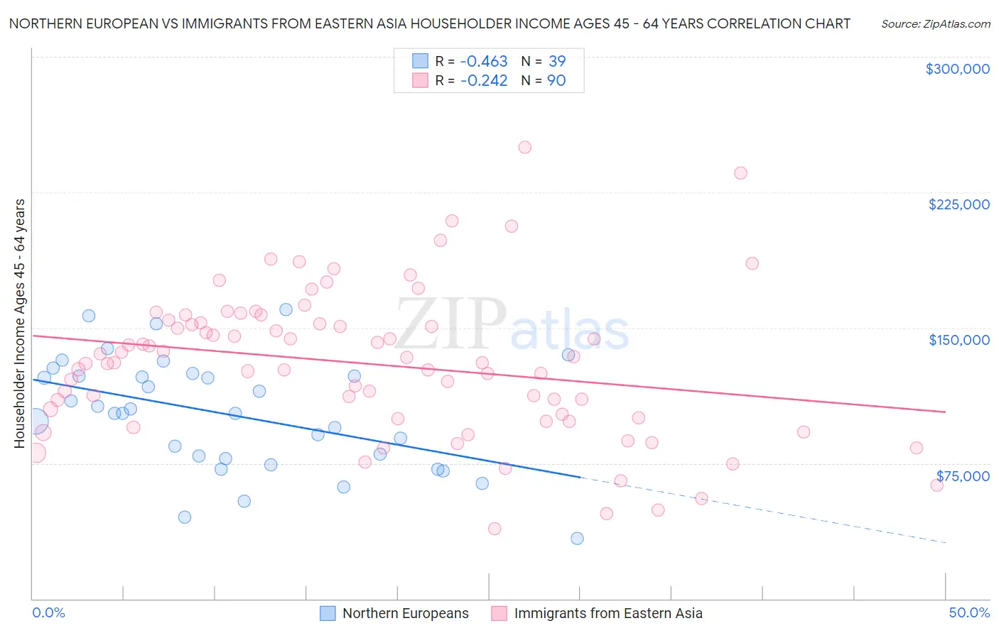 Northern European vs Immigrants from Eastern Asia Householder Income Ages 45 - 64 years