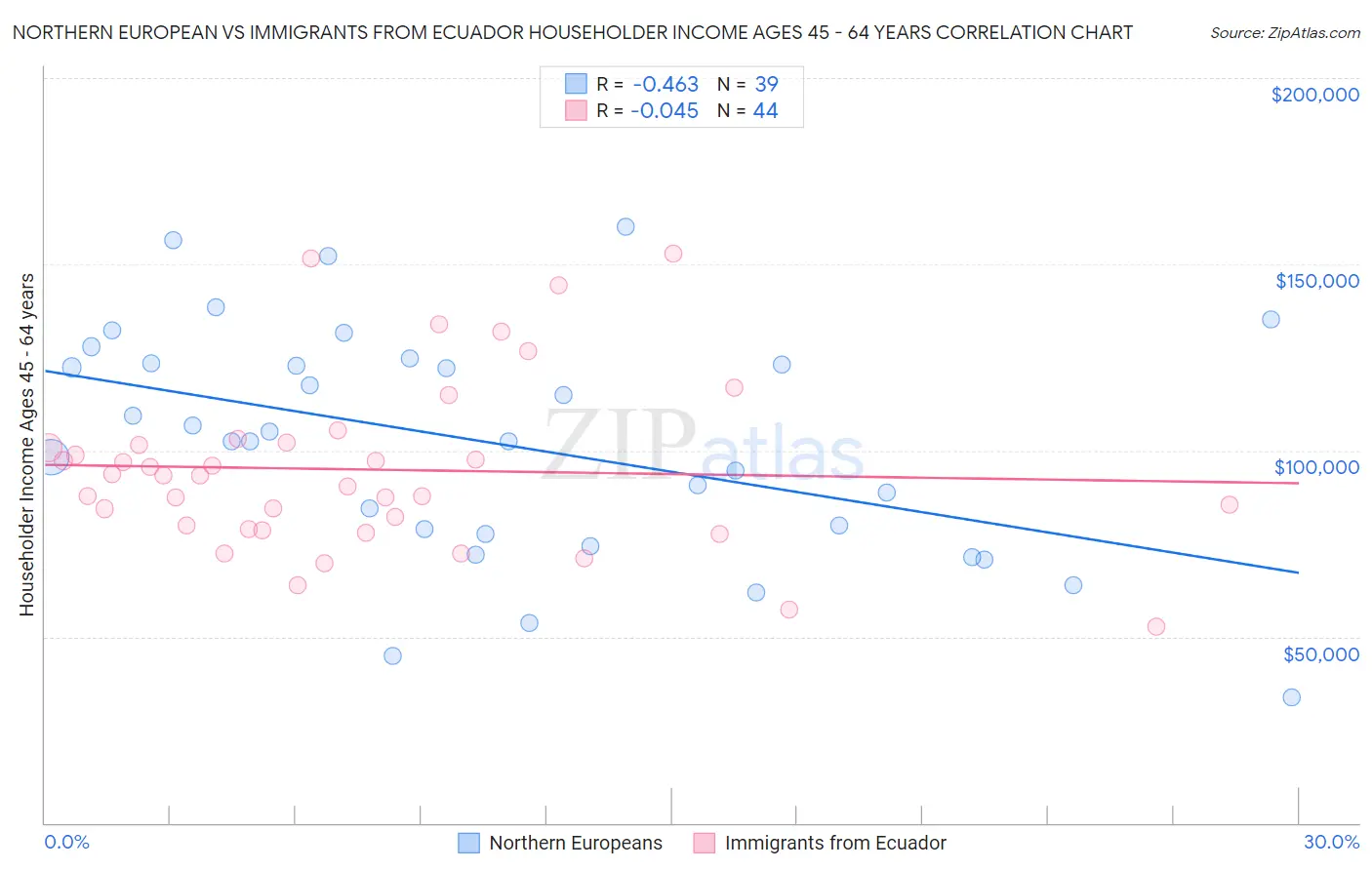 Northern European vs Immigrants from Ecuador Householder Income Ages 45 - 64 years