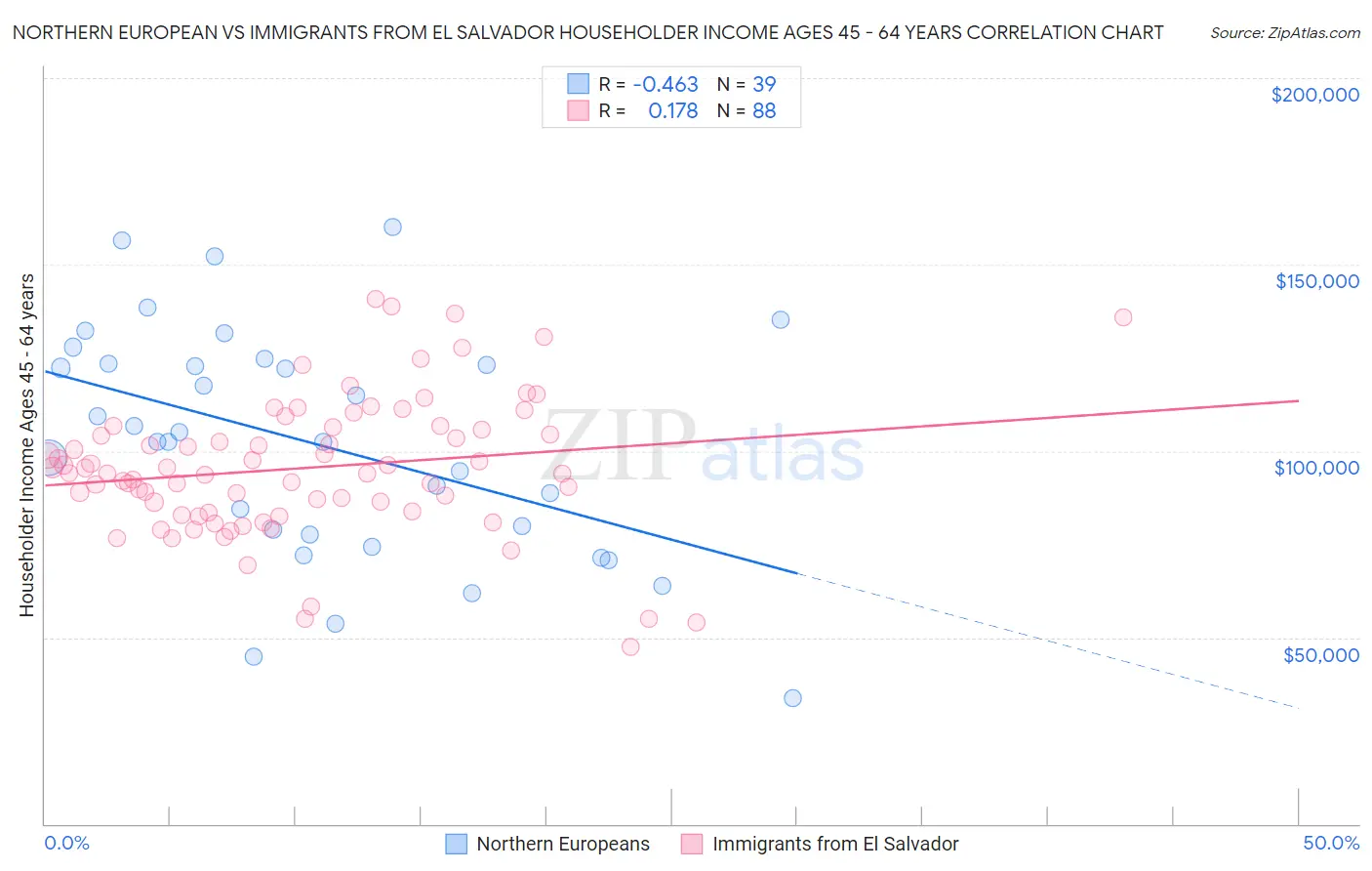 Northern European vs Immigrants from El Salvador Householder Income Ages 45 - 64 years