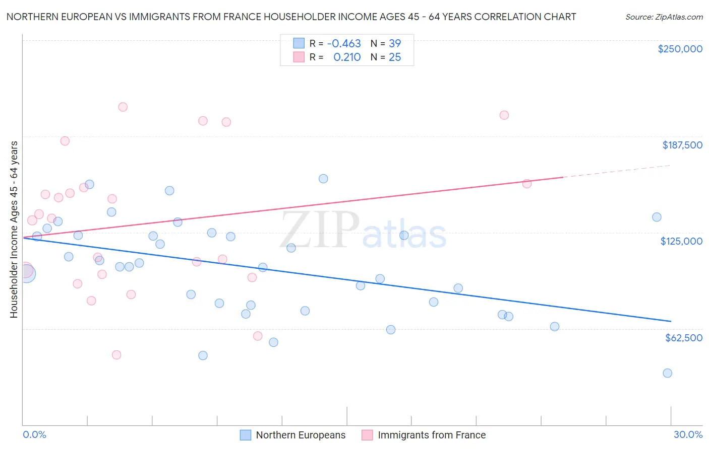 Northern European vs Immigrants from France Householder Income Ages 45 - 64 years