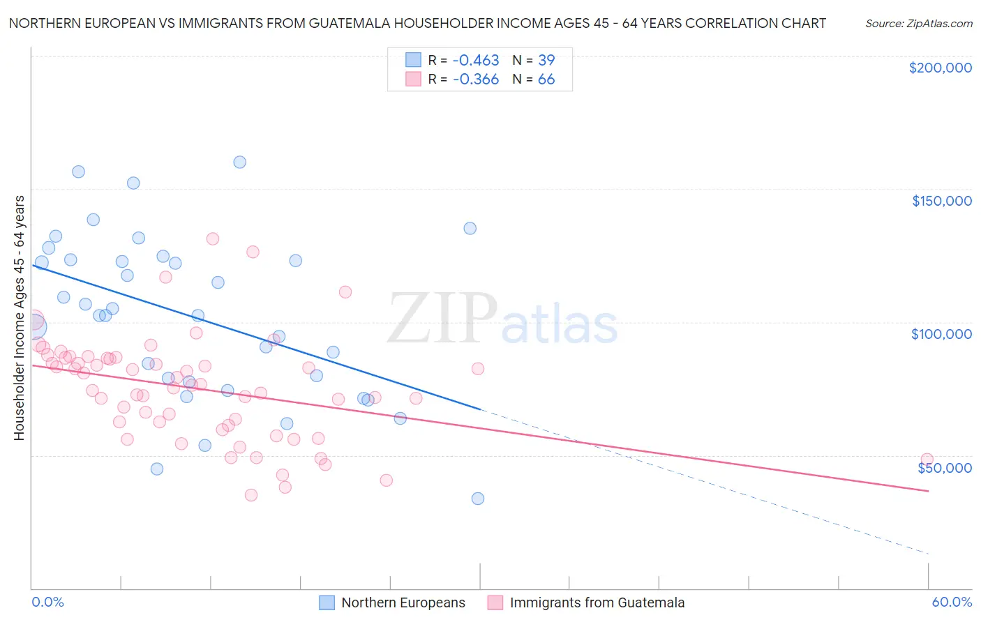 Northern European vs Immigrants from Guatemala Householder Income Ages 45 - 64 years
