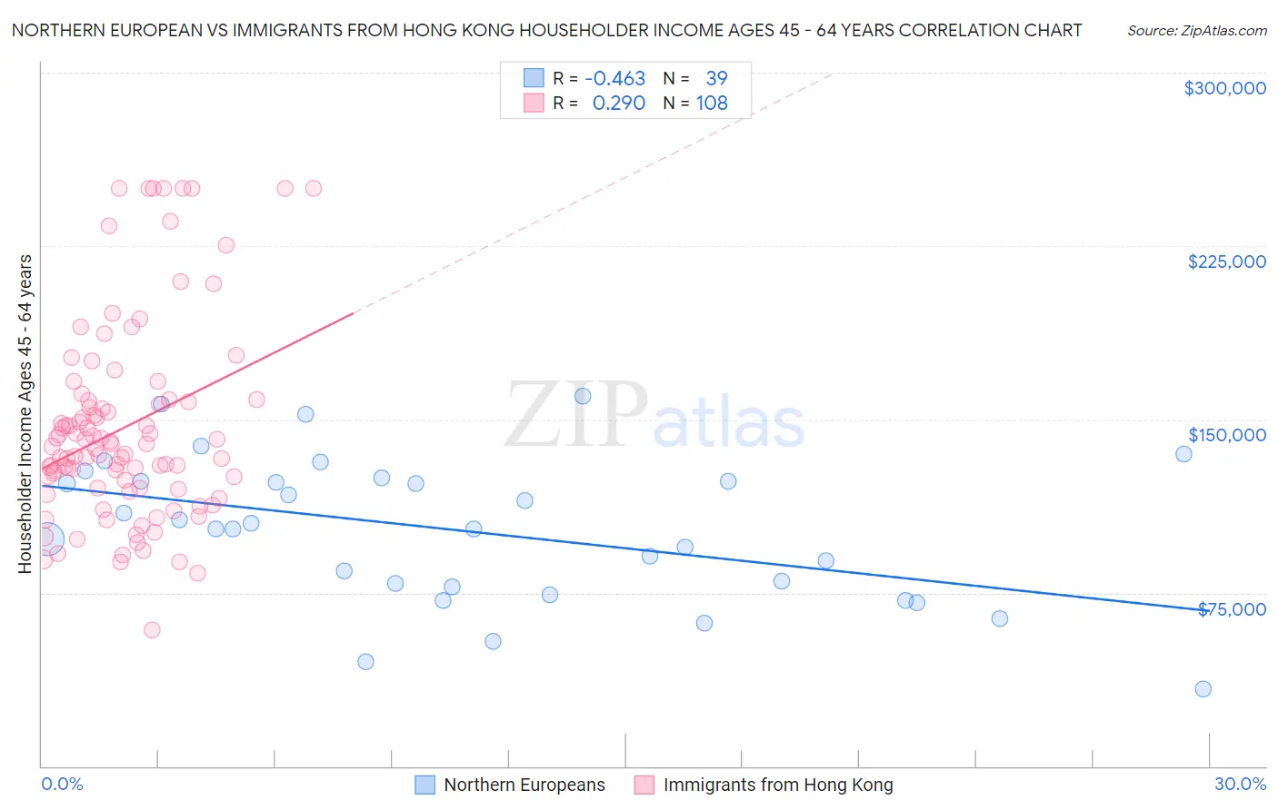 Northern European vs Immigrants from Hong Kong Householder Income Ages 45 - 64 years