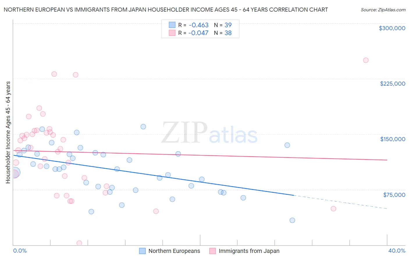Northern European vs Immigrants from Japan Householder Income Ages 45 - 64 years