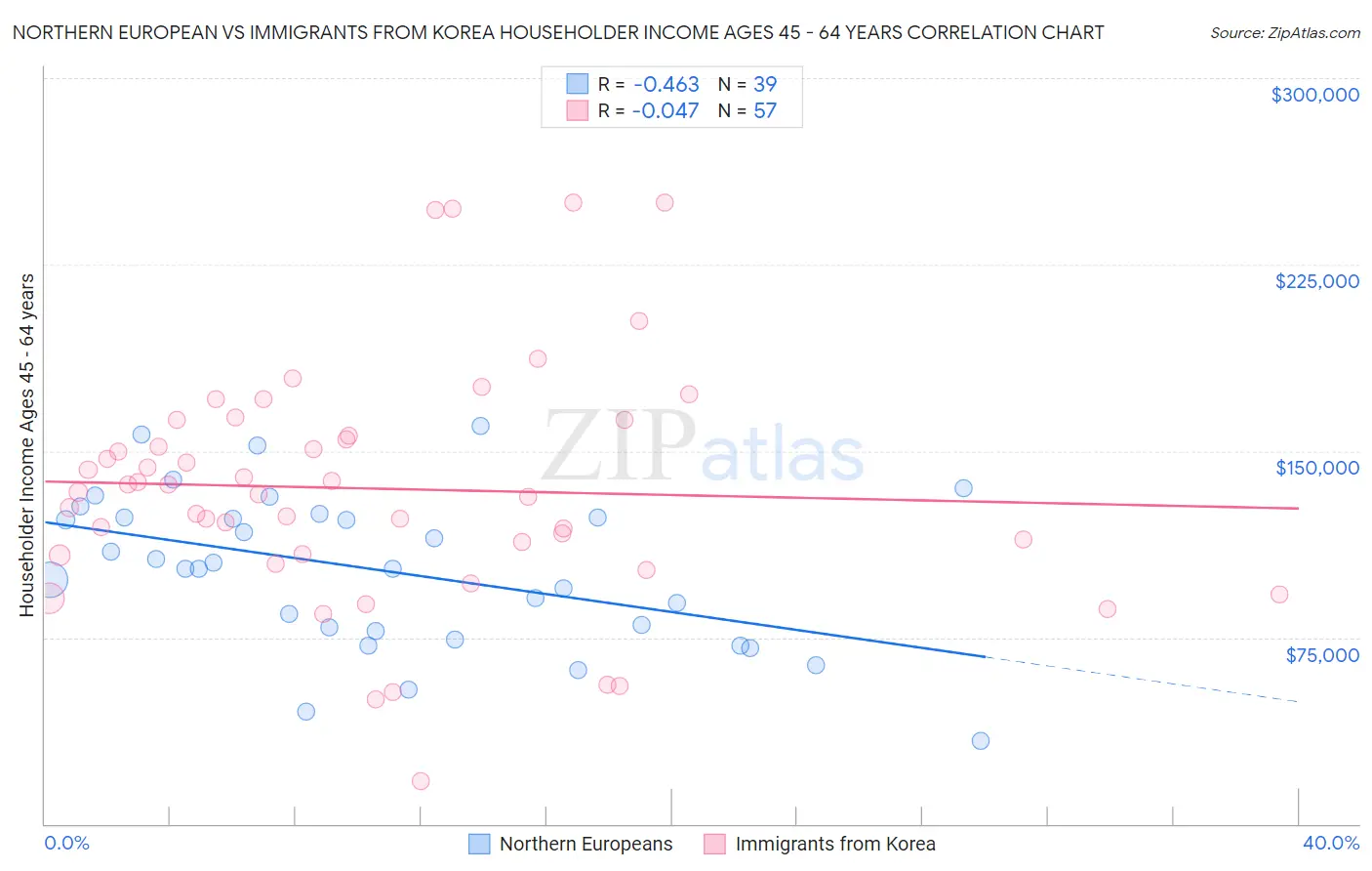 Northern European vs Immigrants from Korea Householder Income Ages 45 - 64 years