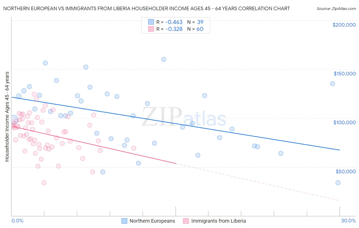 Northern European vs Immigrants from Liberia Householder Income Ages 45 - 64 years