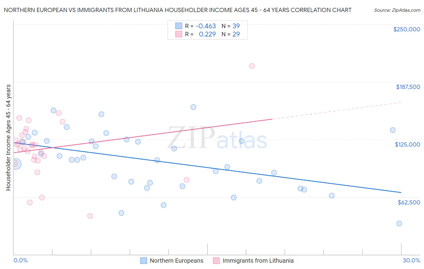 Northern European vs Immigrants from Lithuania Householder Income Ages 45 - 64 years
